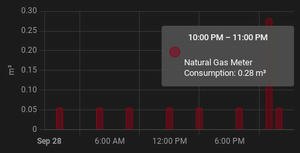 energy cost of heating water for a hot shower. ya, I used cubic meters. someone call the freedom unit police.